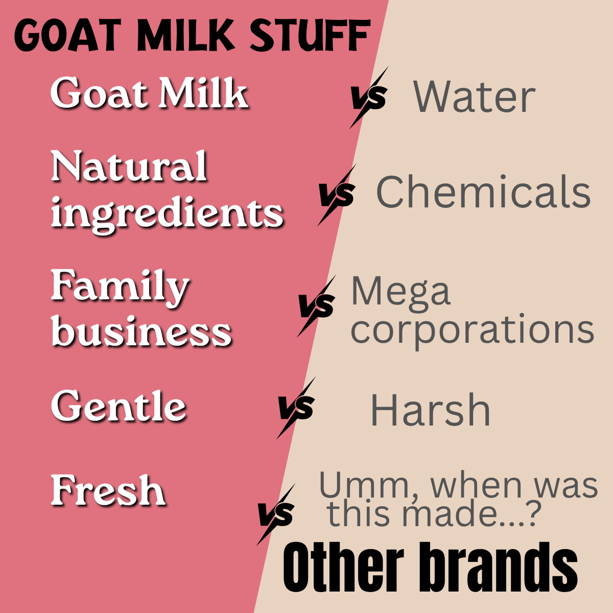 Comparison chart between goat milk and water, chemicals, mega corporations, and other brands.