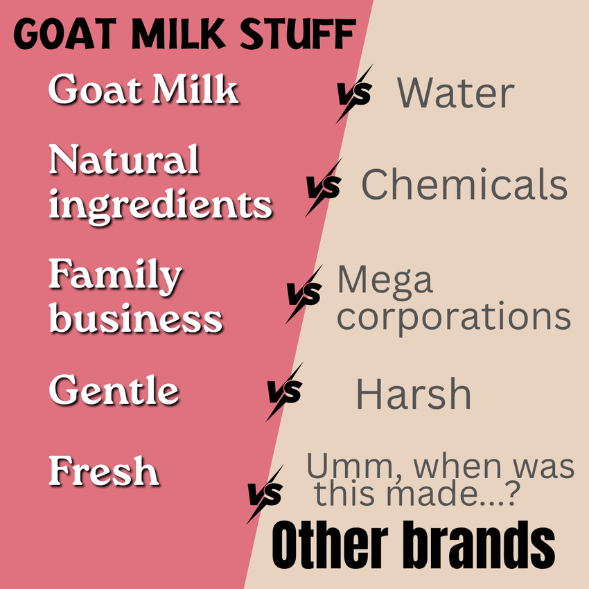 Comparison chart between goat milk and water, chemicals, mega corporations, and other brands.